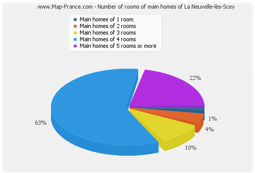Number of rooms of main homes of La Neuvelle-lès-Scey